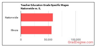 Teacher Education Grade Specific Wages Nationwide vs. IL