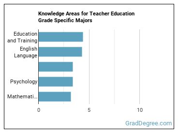 Knowledge areas for Teacher Education Grade Specific majors