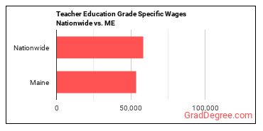 Teacher Education Grade Specific Wages Nationwide vs. ME