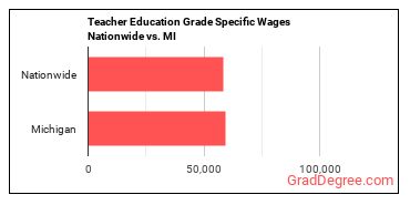 Teacher Education Grade Specific Wages Nationwide vs. MI