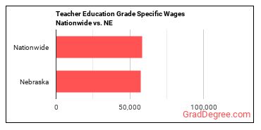 Teacher Education Grade Specific Wages Nationwide vs. NE