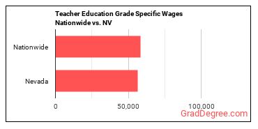 Teacher Education Grade Specific Wages Nationwide vs. NV