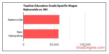 Teacher Education Grade Specific Wages Nationwide vs. NH