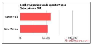 Teacher Education Grade Specific Wages Nationwide vs. NM