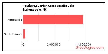 Teacher Education Grade Specific Jobs Nationwide vs. NC