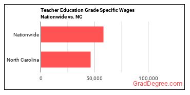 Teacher Education Grade Specific Wages Nationwide vs. NC