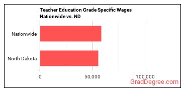 Teacher Education Grade Specific Wages Nationwide vs. ND