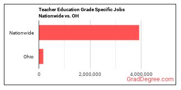Teacher Education Grade Specific Jobs Nationwide vs. OH