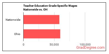 Teacher Education Grade Specific Wages Nationwide vs. OH