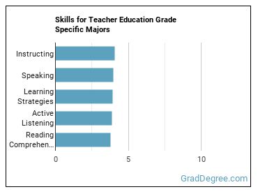 Skills for Teacher Education Grade Specific majors