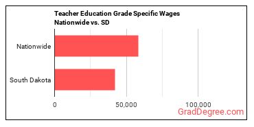 Teacher Education Grade Specific Wages Nationwide vs. SD