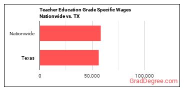 Teacher Education Grade Specific Wages Nationwide vs. TX