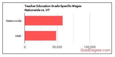 Teacher Education Grade Specific Wages Nationwide vs. UT