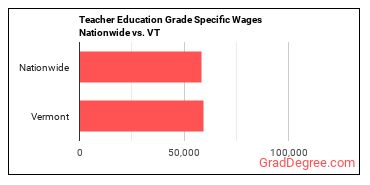 Teacher Education Grade Specific Wages Nationwide vs. VT