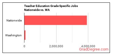 Teacher Education Grade Specific Jobs Nationwide vs. WA
