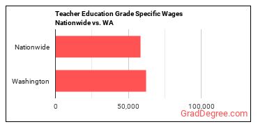 Teacher Education Grade Specific Wages Nationwide vs. WA