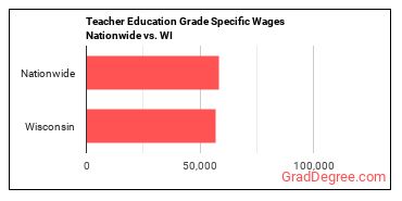 Teacher Education Grade Specific Wages Nationwide vs. WI