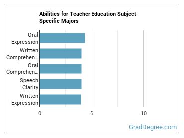 Abilities for Teacher Education Subject Specific majors