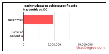 Teacher Education Subject Specific Jobs Nationwide vs. DC