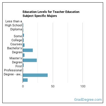 Education levels for Teacher Education Subject Specific majors