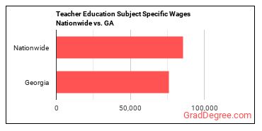 Teacher Education Subject Specific Wages Nationwide vs. GA