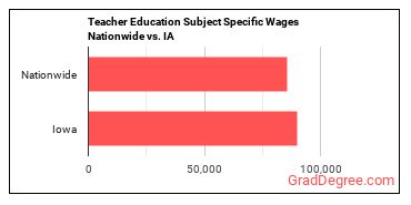 Teacher Education Subject Specific Wages Nationwide vs. IA