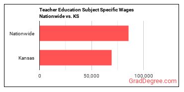 Teacher Education Subject Specific Wages Nationwide vs. KS