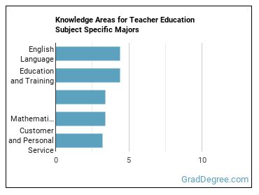 Knowledge areas for Teacher Education Subject Specific majors