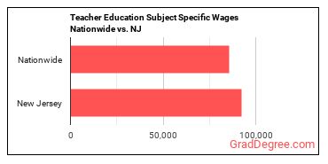 Teacher Education Subject Specific Wages Nationwide vs. NJ