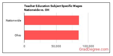 Teacher Education Subject Specific Wages Nationwide vs. OH