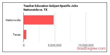 Teacher Education Subject Specific Jobs Nationwide vs. TX