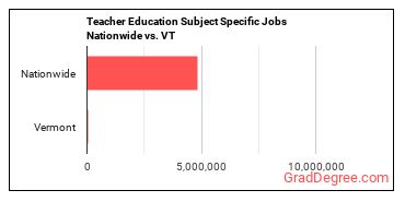 Teacher Education Subject Specific Jobs Nationwide vs. VT