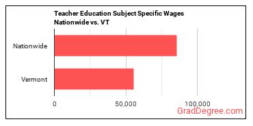 Teacher Education Subject Specific Wages Nationwide vs. VT