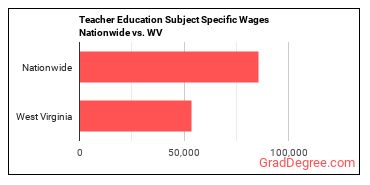 Teacher Education Subject Specific Wages Nationwide vs. WV