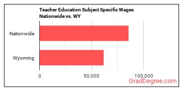 Teacher Education Subject Specific Wages Nationwide vs. WY