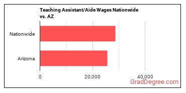Teaching Assistant/Aide Wages Nationwide vs. AZ
