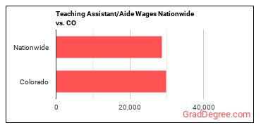 Teaching Assistant/Aide Wages Nationwide vs. CO