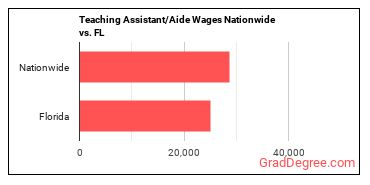 Teaching Assistant/Aide Wages Nationwide vs. FL