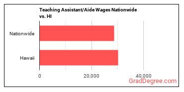 Teaching Assistant/Aide Wages Nationwide vs. HI