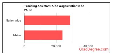 Teaching Assistant/Aide Wages Nationwide vs. ID