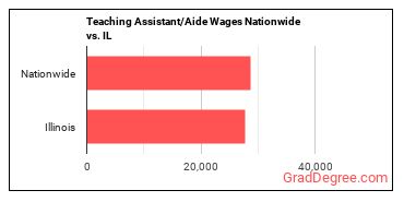 Teaching Assistant/Aide Wages Nationwide vs. IL