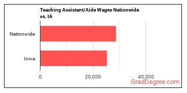 Teaching Assistant/Aide Wages Nationwide vs. IA
