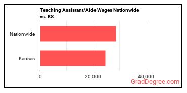 Teaching Assistant/Aide Wages Nationwide vs. KS