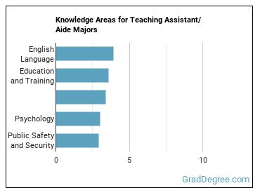 Knowledge areas for Teaching Assistant/Aide majors