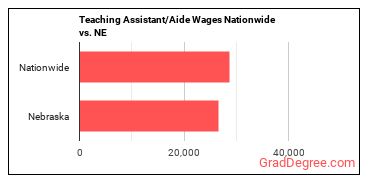 Teaching Assistant/Aide Wages Nationwide vs. NE