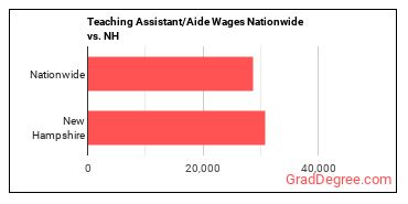 Teaching Assistant/Aide Wages Nationwide vs. NH