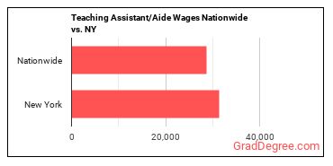 Teaching Assistant/Aide Wages Nationwide vs. NY