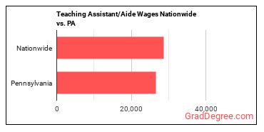 Teaching Assistant/Aide Wages Nationwide vs. PA