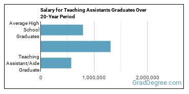 4-year median earnings vs national baseline for Teaching Assistant/Aide