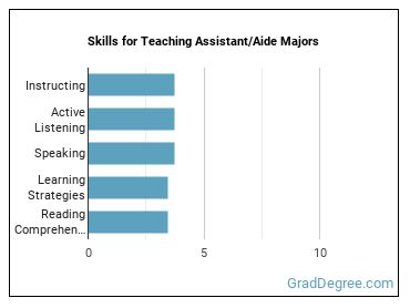 Skills for Teaching Assistant/Aide majors